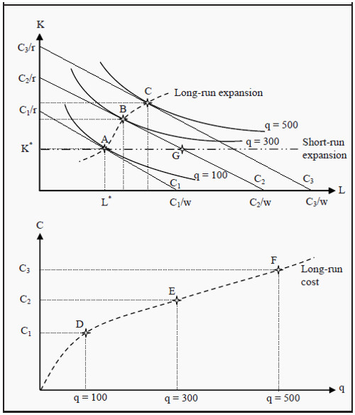 Derivation of the Long-Run Cost Curve and the Expansion Path